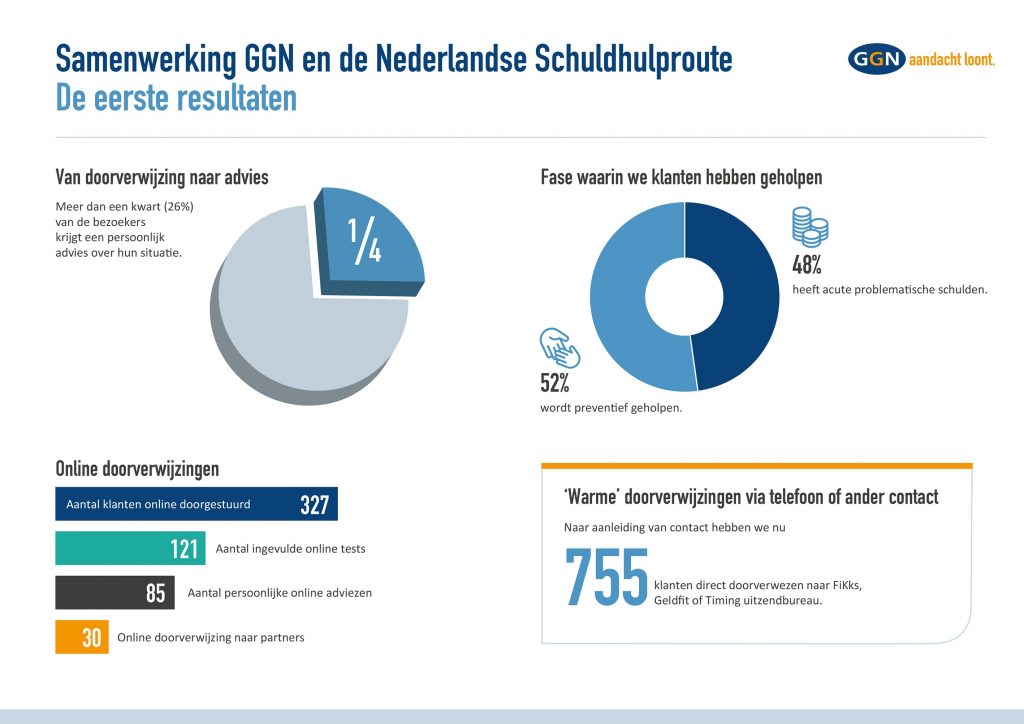 GGN en Geldfit: positieve resultaten na een maand van samenwerking