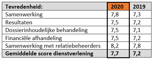 Belangrijkste uitkomsten opdrachtgevertevredenheidsonderzoek 2020 3